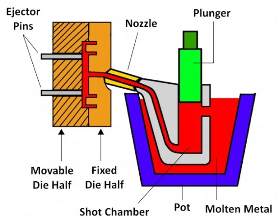 Hot Chamber die casting